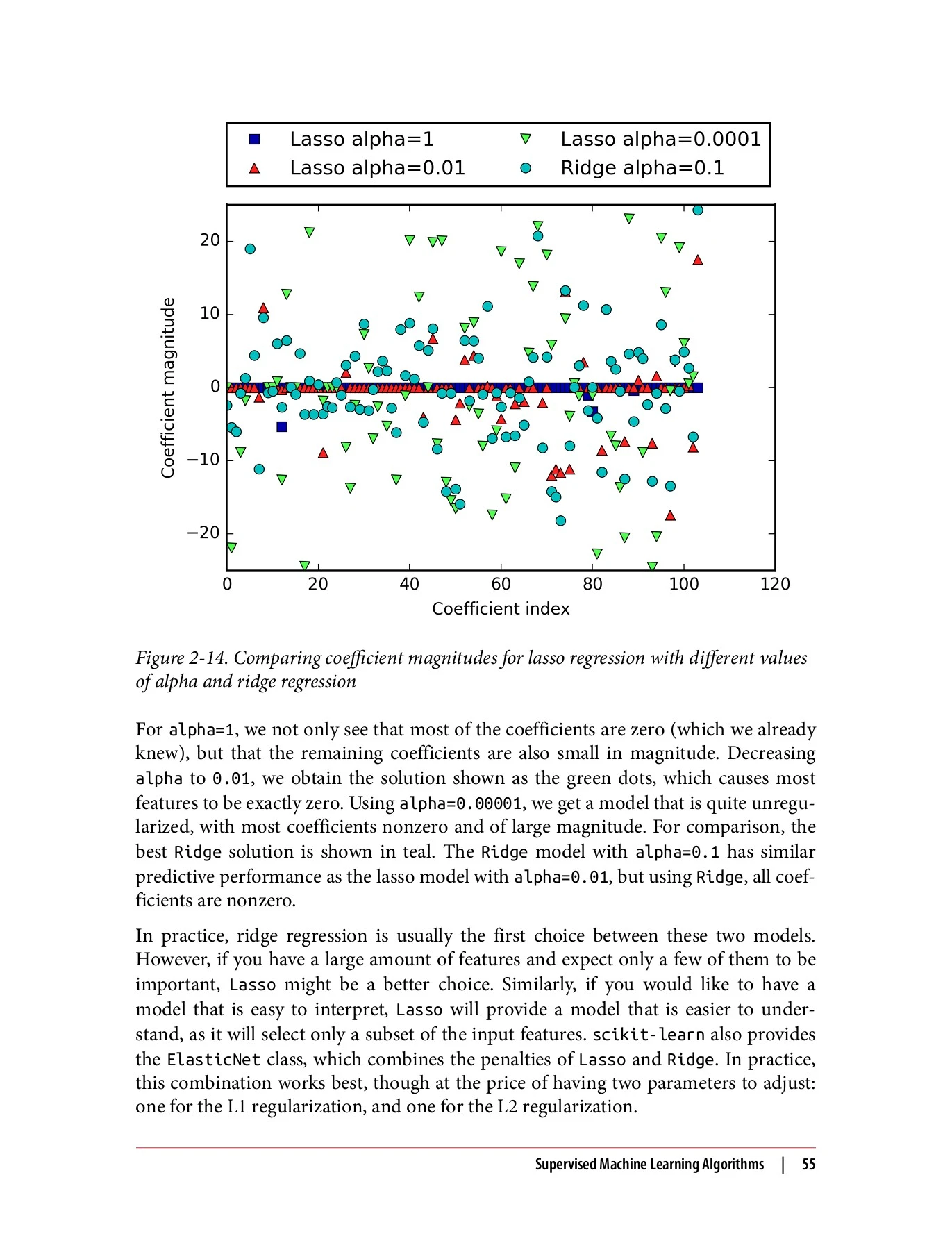 Introduction to Machine Learning with Python: A Guide for Data ...