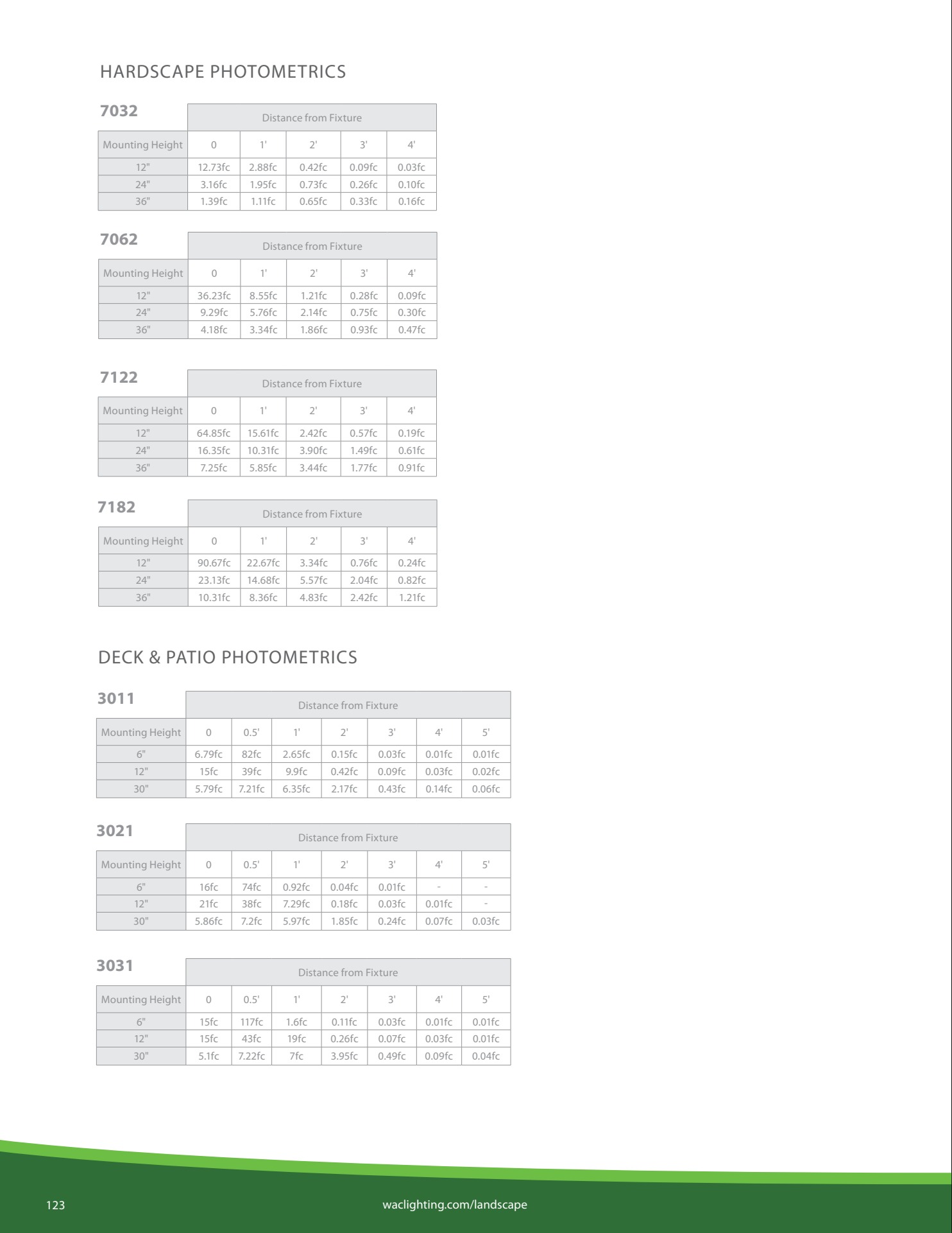 2023_WAC_LANDSCAPE_LIGHTING_CATALOG_FINAL tommaso.vitali Page 124