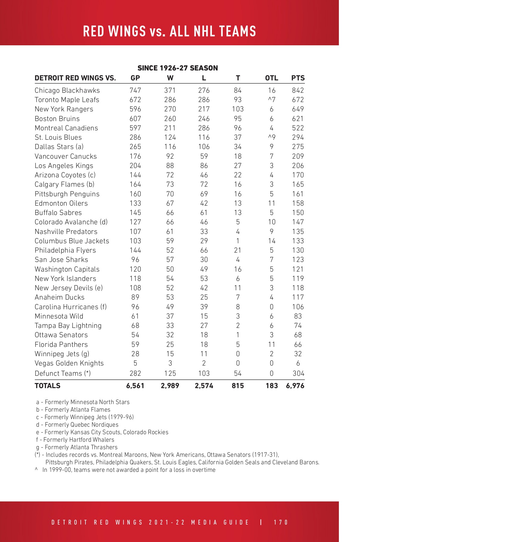 Detroit Red Wings 202122 Media Guide districtitadmin Page 171