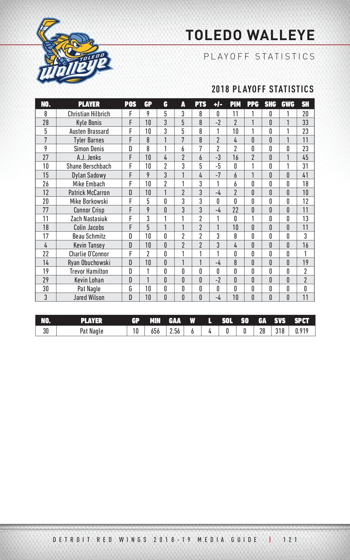 Detroit Red Wings 201819 Media Guide districtitadmin Page 122