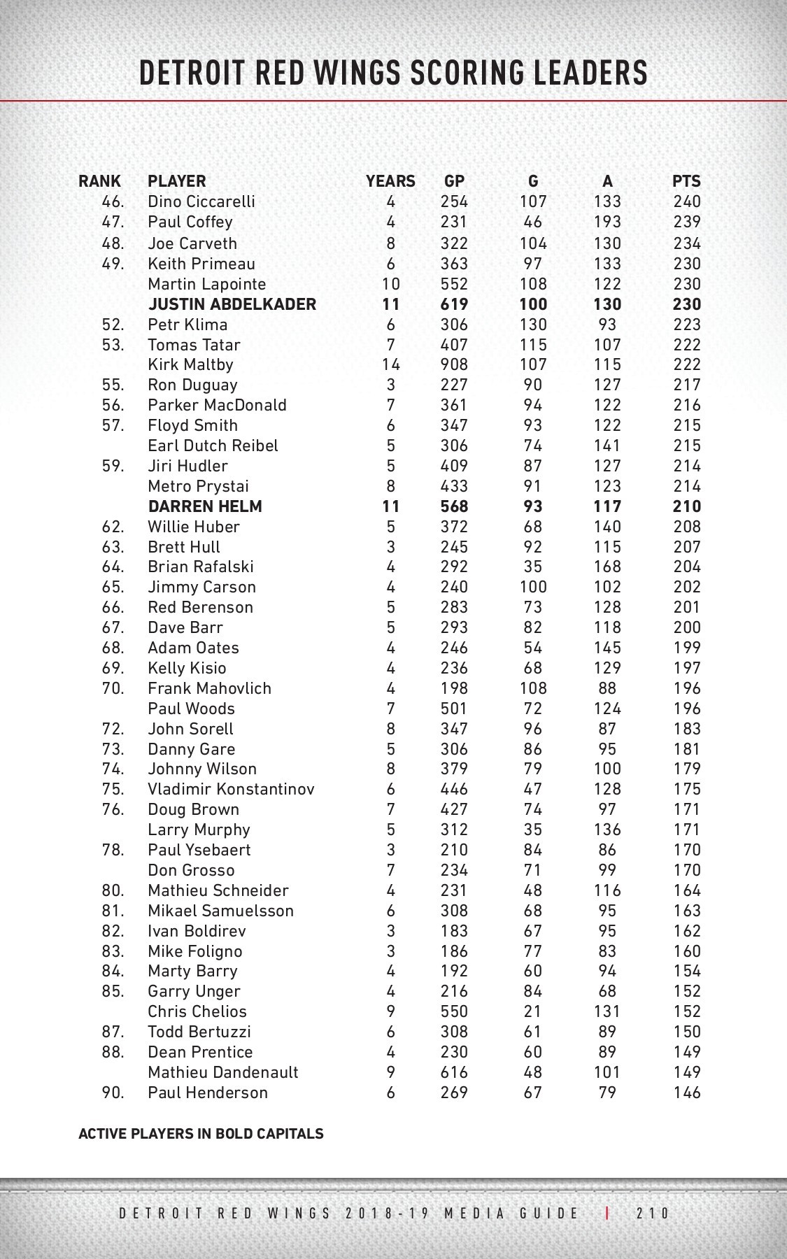 Detroit Red Wings 201819 Media Guide districtitadmin Page 211