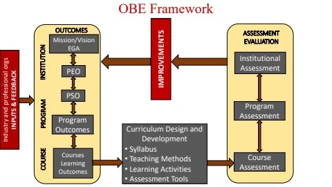 OBE_Framework