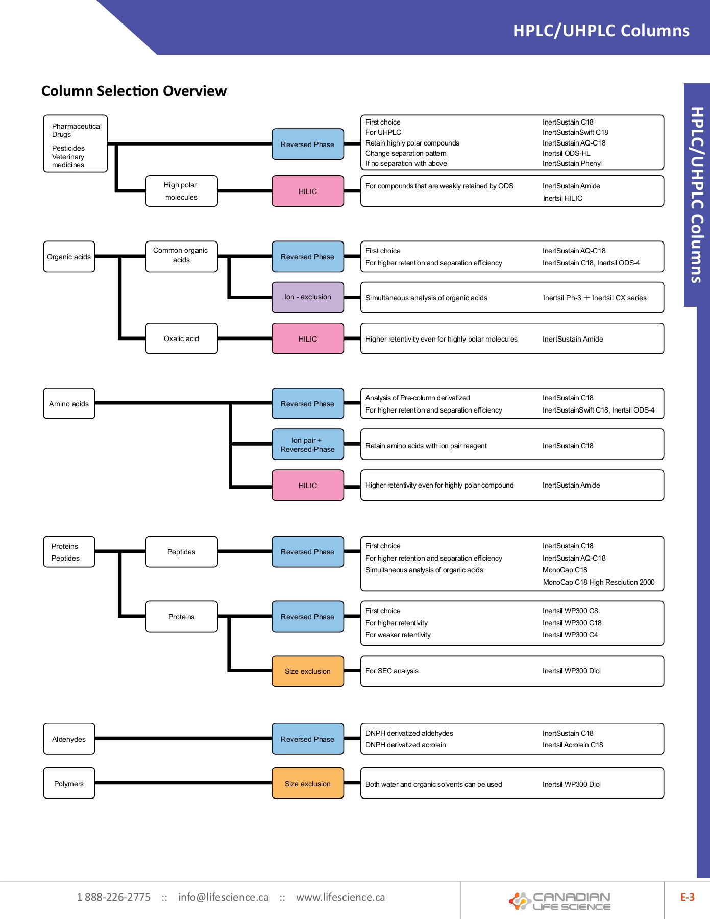 HPLC Catalogue Canadian Life Science Page 147 Flip PDF Online