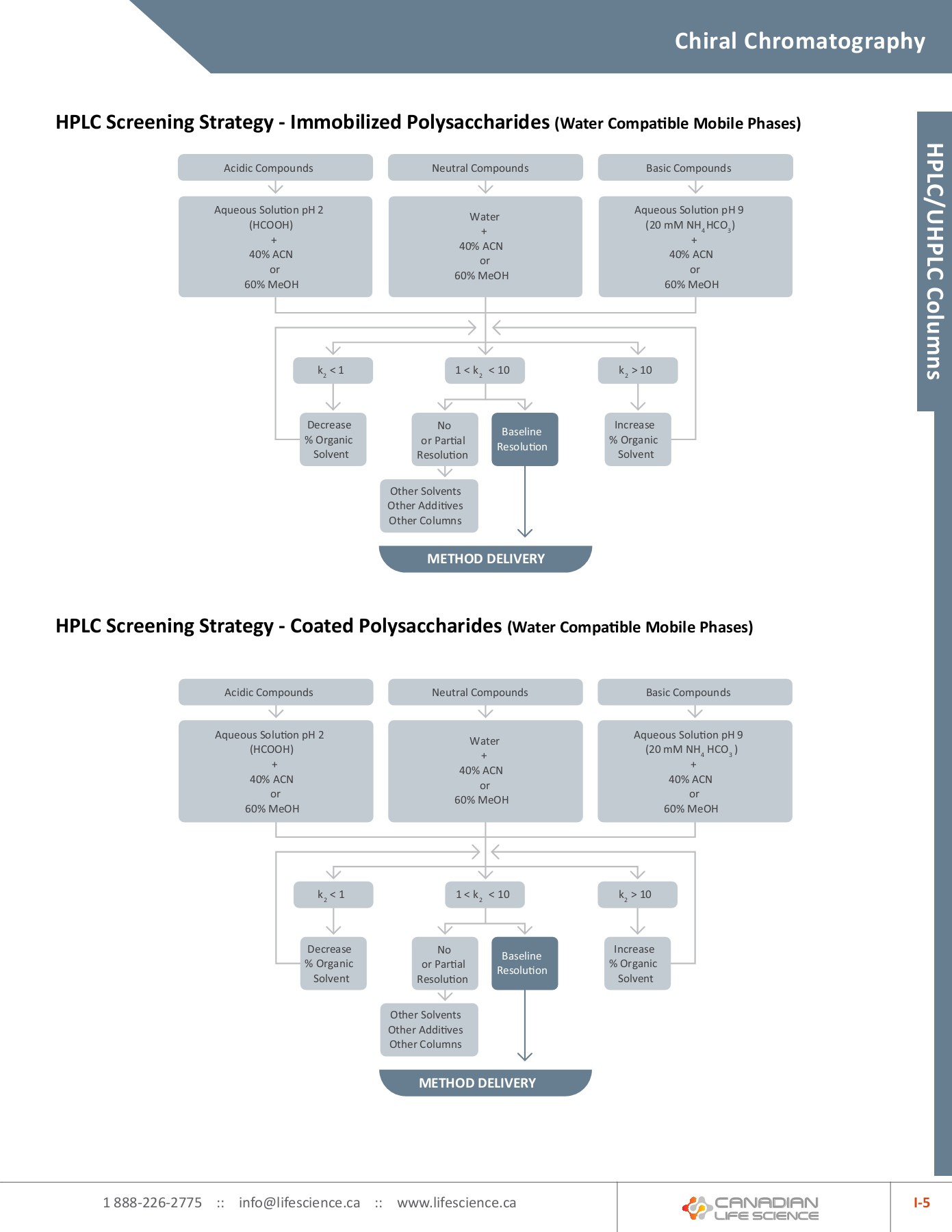 HPLC Catalogue Canadian Life Science Page 247 Flip PDF Online