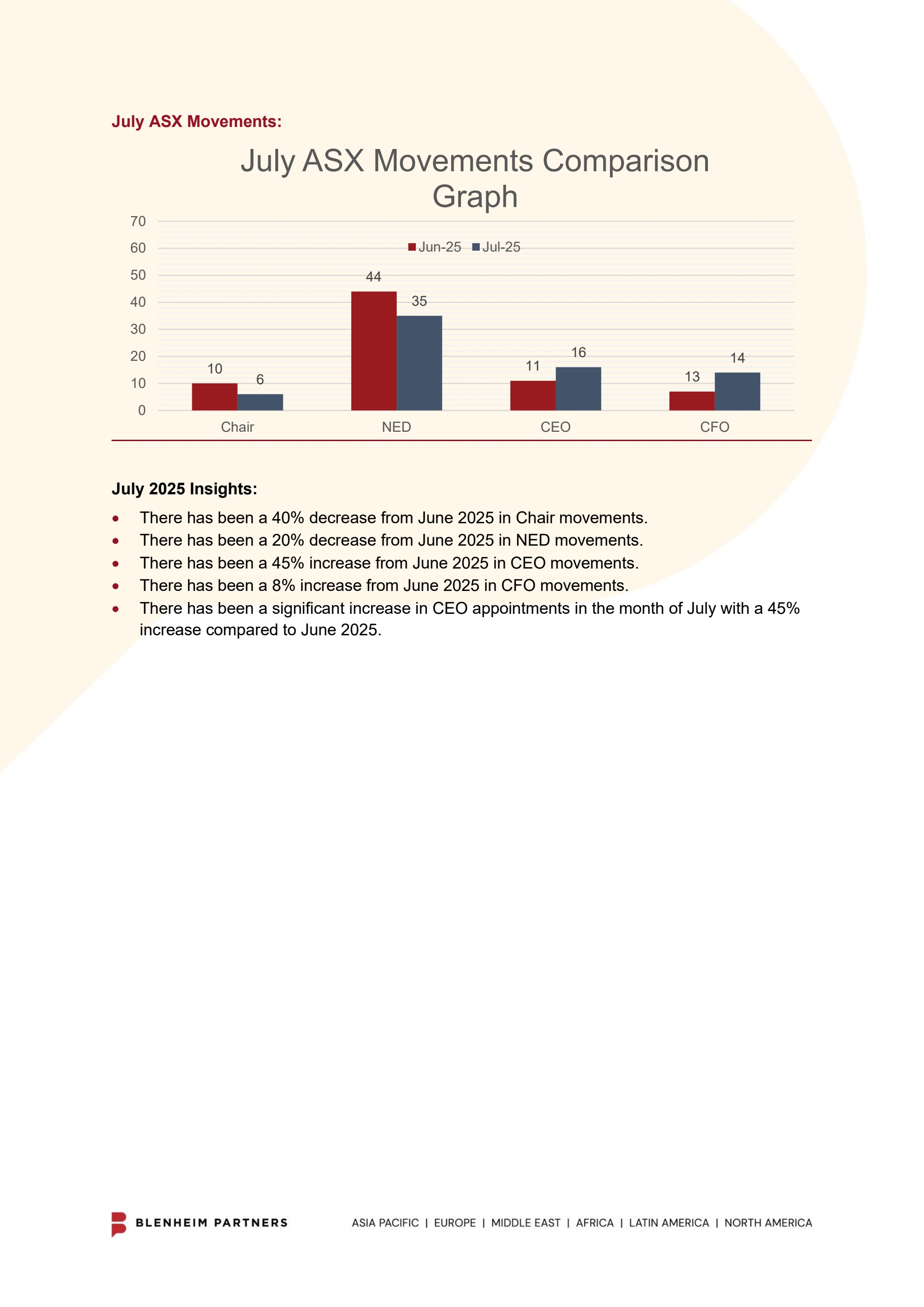 July Graph Monthly Comparison Graph and Statistics July 2025