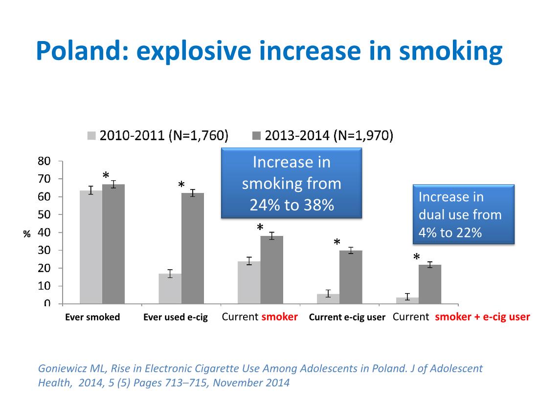 A systematic review of health effects of electronic cigarettes Ray PG