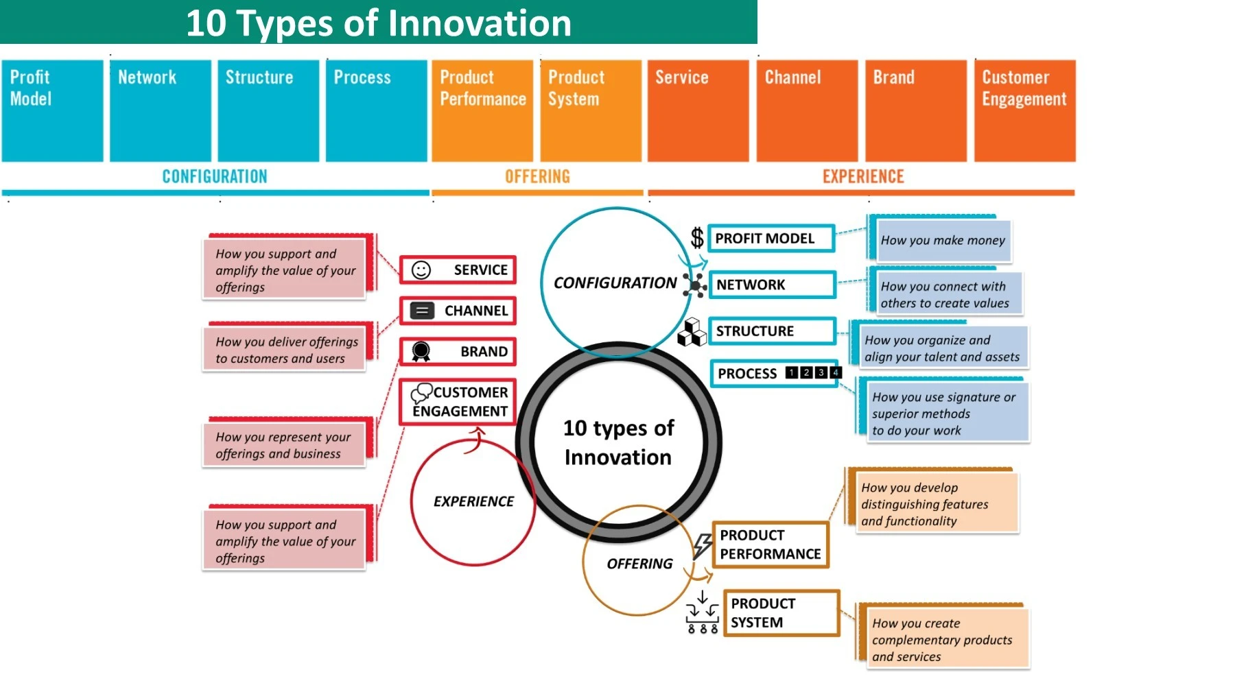 10 Types of Innovation - ppyvin - Page 1 | Flip PDF Online | PubHTML5