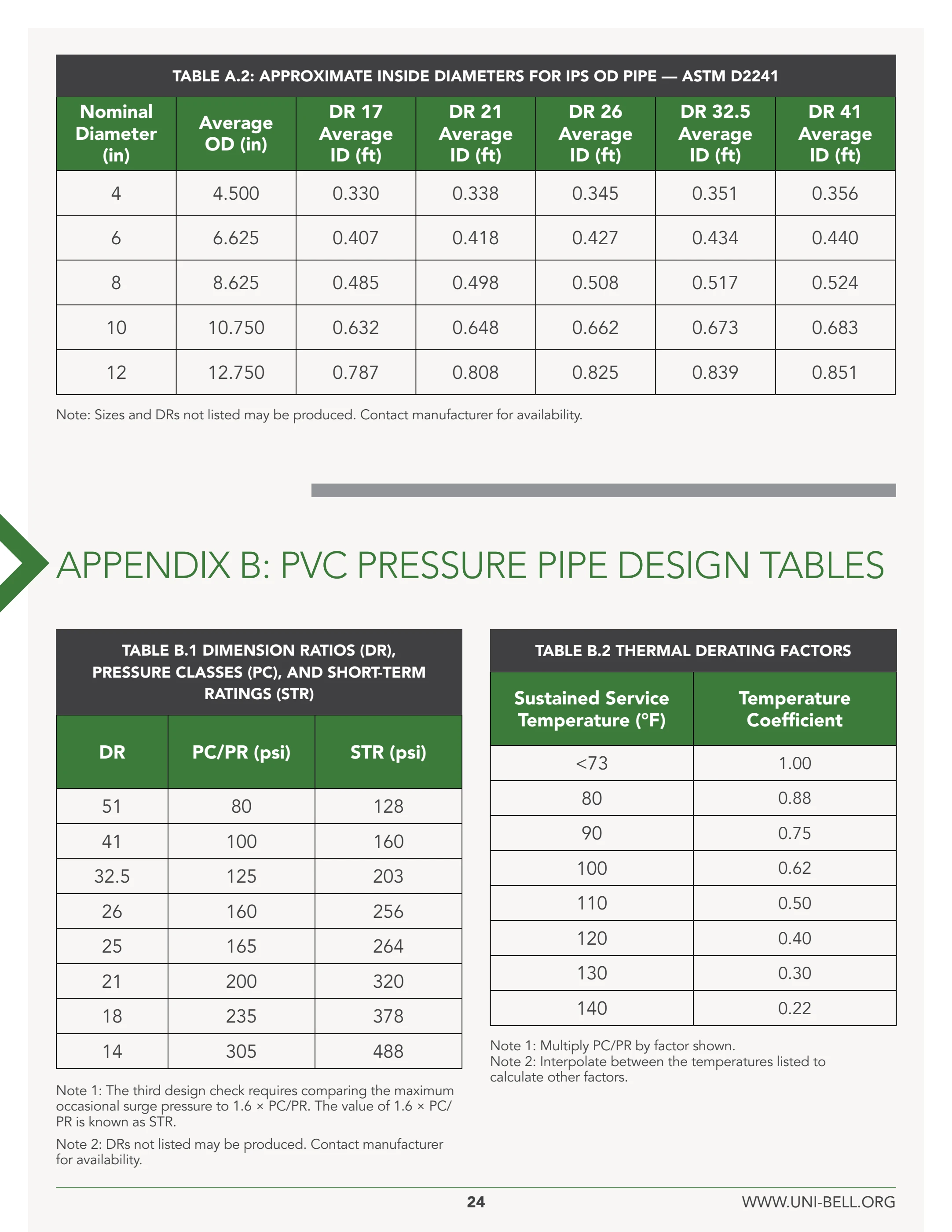 Pvc Support Per Code PVC Force Main Design Guide - Uni Bell - Page 24 | Flip PDF Online ...