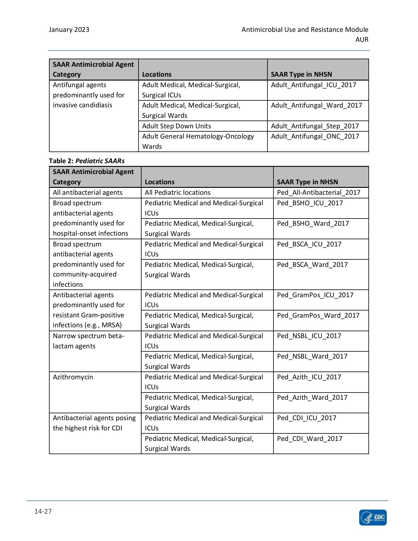 Nhsn Components Jan, 2023 National Healthcare Safety Network (NHSN) Patient Safety ...