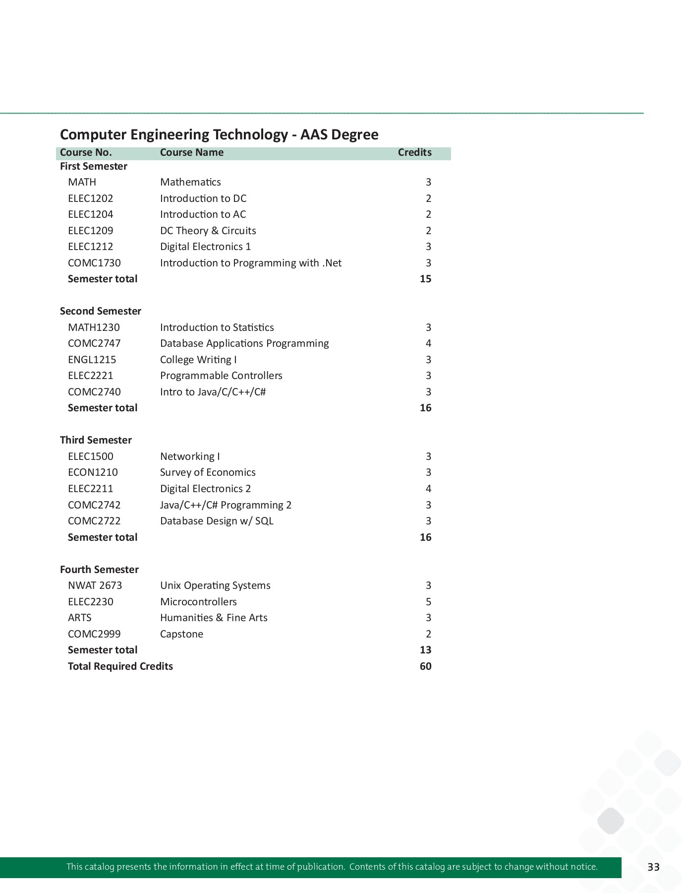 MSCS Course Catalog 20202022 Minnesota State College Southeast