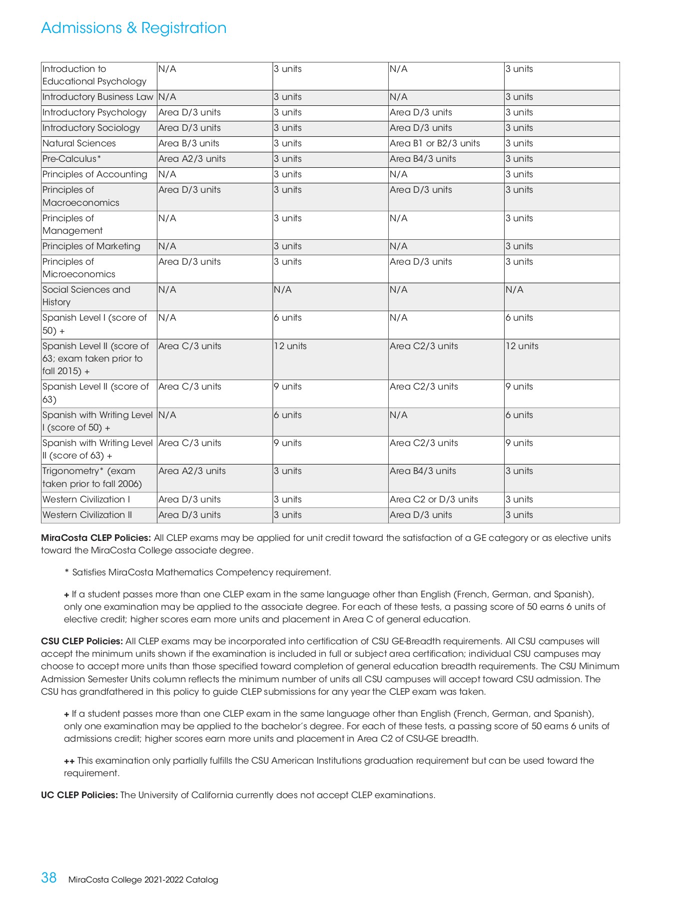 MiraCosta College 20212022 Catalog MiraCosta College Page 38