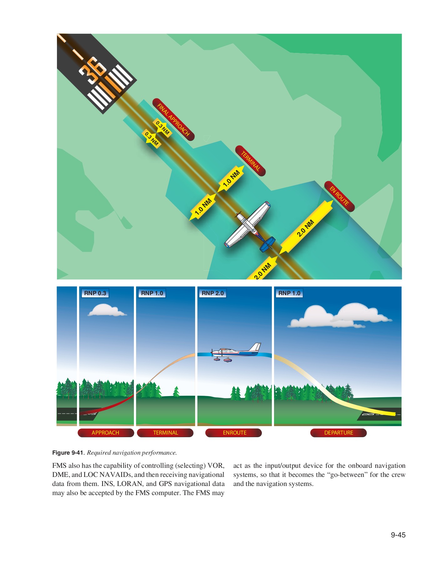 FAAH808315B Instrument Flying Handbook Pele Pilot Page 288
